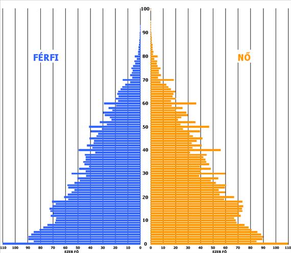 Szalagdiagram A magyar népesség kor és nem