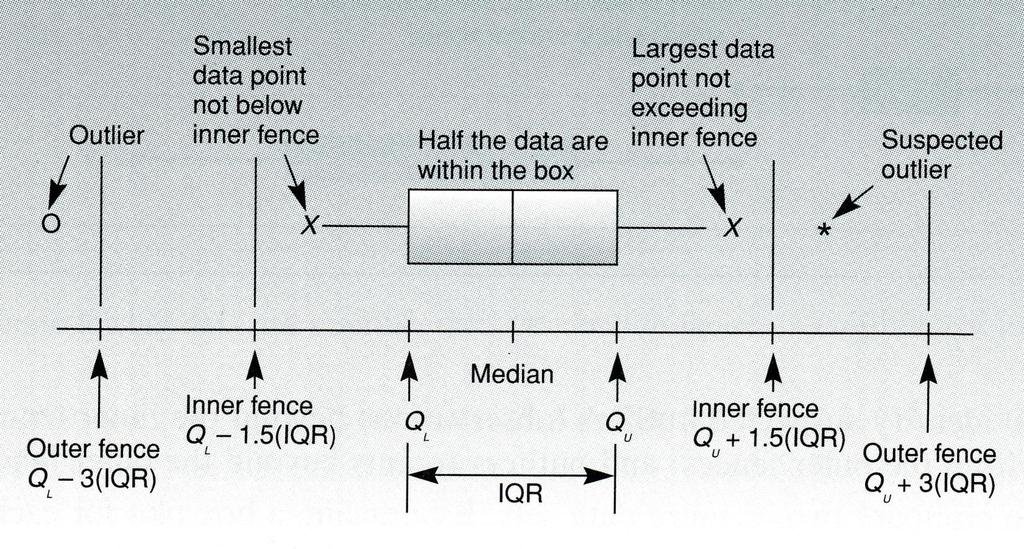 A box plot