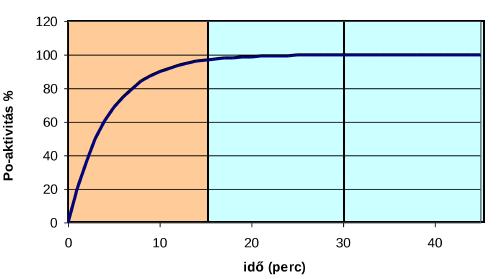 ez a fentiekhez hasonló alakú differenciálegyenlet, és megoldása: λ P P(t )=A (1 e λ P t ) Ezt grafikusan ábrázoltuk az alábbi ábrán.