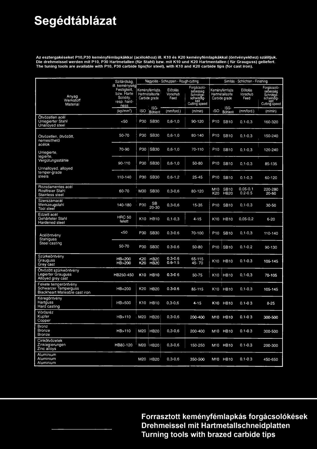 The tuning tools are available with P10, P30 carbide tips(for steel), with K10 and K20 carbide tips (for cast iron).
