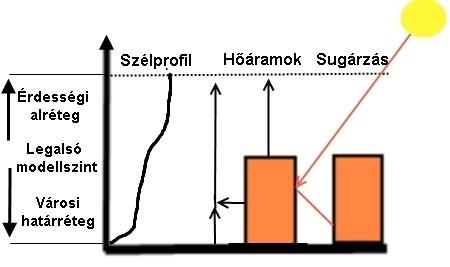 WRF modell Városi parametrizációk 1) Egy rétegű városi modell végtelen hosszú utcák -> város 3D kiterjedésének reprezentálása (kanyon) sugárzás árnyékolása, visszaverődése és elnyelése logaritmikus