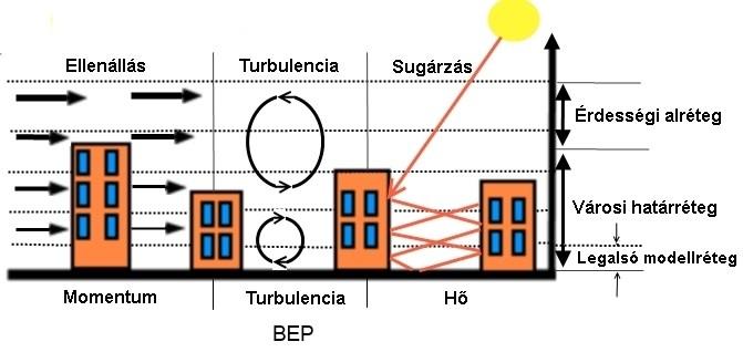 WRF modell Városi parametrizációk 2) Épület-hatás parametrizáció (BEP) többszintes városi parametrizáció, első légköri modellszintben található nagy vertikális felbontás a városi határrétegben