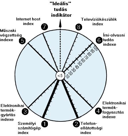 mentén a 100-as értéket, továbbá látható egy kisebb kör is az origó körül, mely összességében a nagyon kicsiny (5-nél kisebb) index-értékeket reprezentálja (az 5-nél kisebb értékeket egységesen ez a