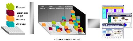 3. IBM Alphablox Az IBM Alphablox csomagja az IBM DB2 Data Warehouse Edition szoftveréhez került kifejlesztésre. Lényegében az eddigiekben vázolt funkcionalitás univerzális megvalósítására szolgál.