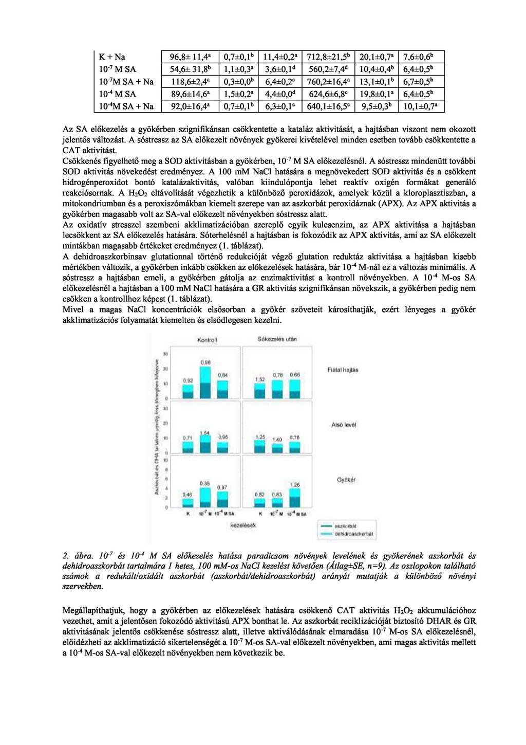 K + Na 96,8±ll,4 a 0,7±0,l b ll,4±0,2 a 712,8±21,5 b 20,l±0,7 a 7,6±0,6 b 10" 7 MSA 54,6±31,8 b l,l±0,3 a 3,6±0,l d 560,2±7,4 d 10,4±0,4» 6,4±0,5 b 10" 7 MSA + Na 118,6±2,4 a 0,3±0,O b 6,4±0,2 C