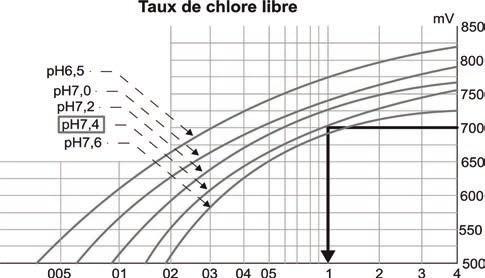 2.1.2 A készülék befecskendezési programja Példa 4 befecskendezési ciklusra 650 mv alapértékkel: Redox 580 mv: 20% befecskendezés (2 perc) és 80% szünet (8 perc) Redox 510 mv: 50% befecskendezés (5