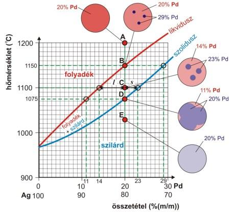 Fázisok arányának, összetételének meghatározása Például: 80%(m/m) Ag + 0%(m/m) Pd Pl.