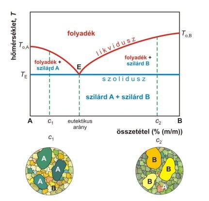 magos szerkezet heterogén szövetszerkezet homogenizáció 4 Eutektikus ötvözetek Szilárd