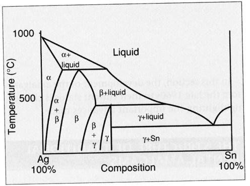 hőmérséklet ( C) Amalgám tipikus összetétel Ag-Sn fázisdiagramja Egy exotikus fázis martenzit