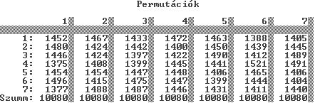 2. a számláló tömbnek is N! eleműnek kell lennie (a legszorosabban számolva ). Pl. 8!= =40320, ami már a Turbo Pascal memóriában tartott tömbjének a méretét meghaladja.