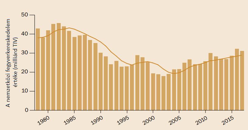 2013-2017 között 5 a nagy fegyverrendszerek kereskedelmének becsült értéke tehát jelentősen nőtt a 2008-2012-es időszakhoz képest.