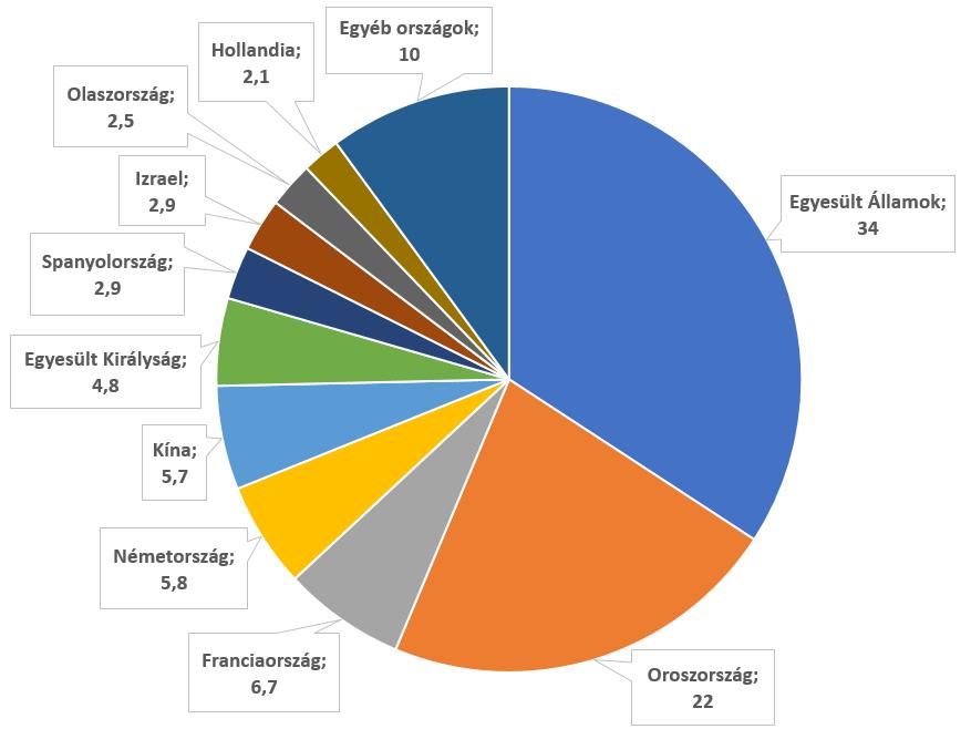 ötéves időszakhoz képest több, mint megnégyszereződött (+448%). Ázsiába irányul az amerikai fegyverek harmada (33%), Európába pedig 11%-a.