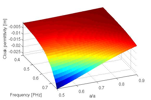 Ábra: Köpeny permittivitásának képzetes része a méretarányok és megvilágító fény frekvenciájának függvényében B.