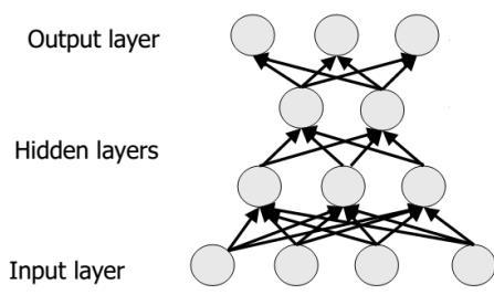 Többrétegű Perceptron (MLP) Klasszikus neurális hálónak is hívják