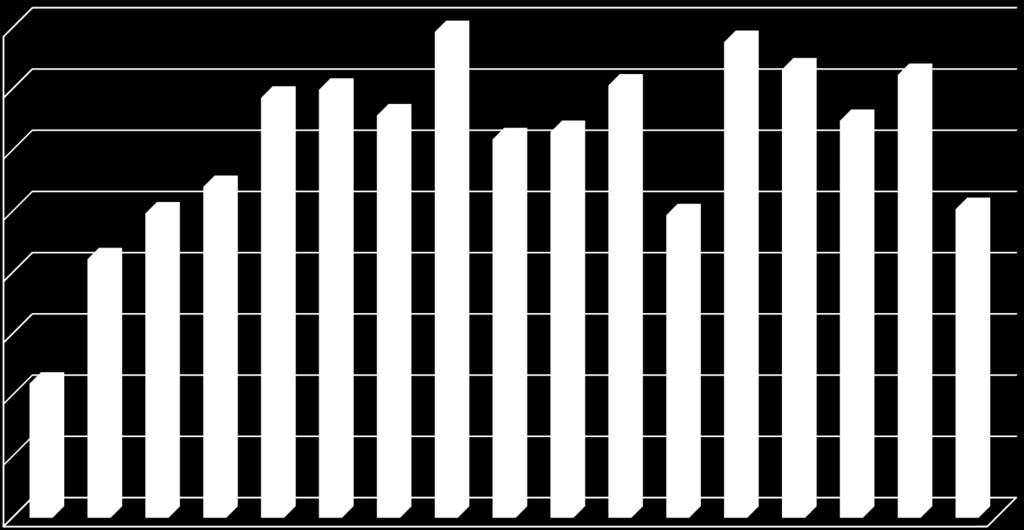A Bajai kikötő éves forgalmának alakulása (e tonna /év) 2000-2016 Traffic volume of Port of Baja (th ton/year)