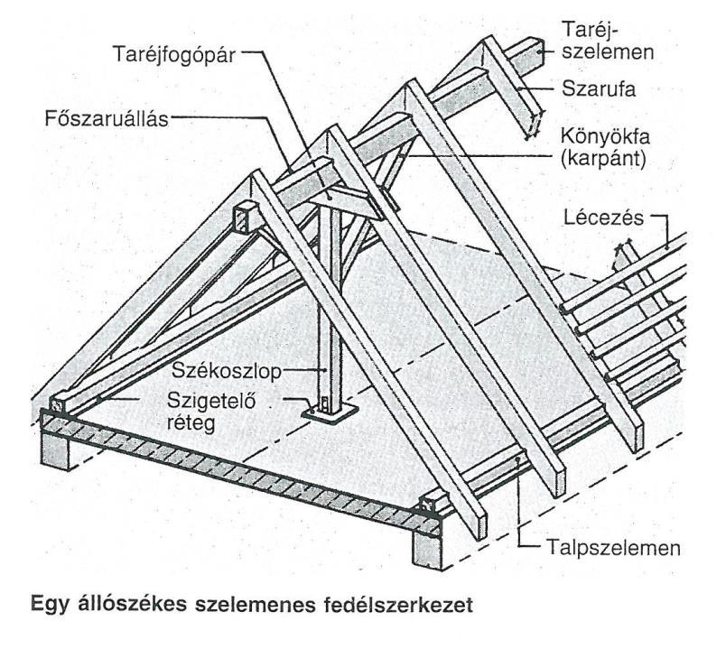 legcélszerűbb és a jó beépítési lehetőségek miatt a leggazdaságosabb tetőtípus. Az oromfalak a tetőfelület széléhez illeszkednek.