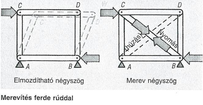 szerint megkülönböztetünk egy állószékes, két állószékes stb. fedélszékeket.