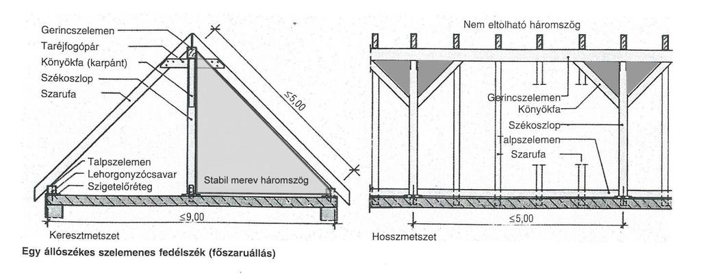 Szarufa-szelemen kapcsolatok A szarufáknak a talpszelemenhez, illetve a gerincszelemenhez való csatlakozásához