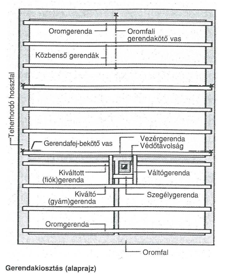 Fafödémek Fafödémek gerendái A fafödémek teherhordó elemei a gerendák. A gerendák helyzetének meghatározását gerendakiosztásnak nevezzük. A gerendák összessége a gerendasor.