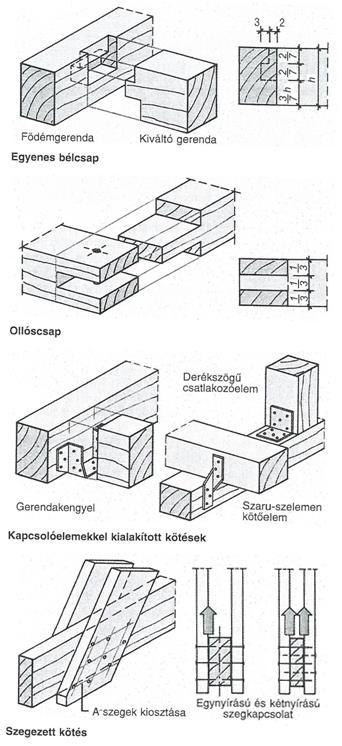 legszokványosabb az egyszerű ferde beeresztés. A beeresztések teherbíró képessége messzemenően a beeresztés mélységétől és a kötés előtti szakasz (az előke) hosszától függ.