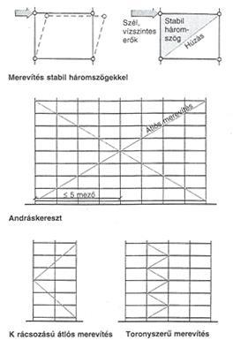 Az átlós merevítést a függőleges teherhordó elemekkel (oszlopokkal) vagy a vízszintes teherhordó elemekkel (hossz- és keresztrudakkal) össze kell kötni.