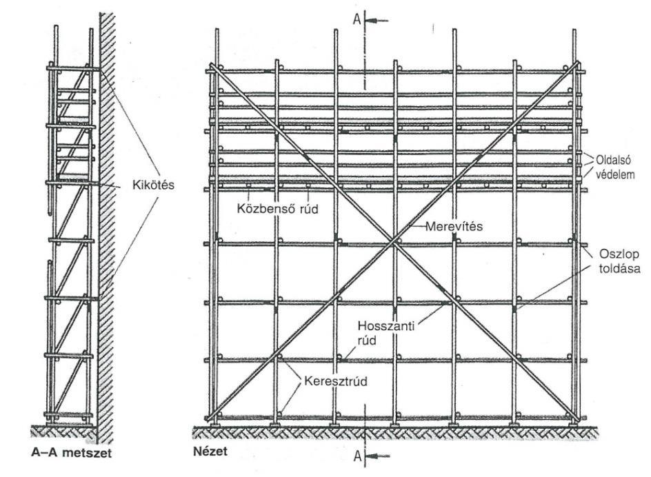 Homlokzati állványként kialakított létraállványok állványmezőinek megengedett hosszai: Állványpalló-szélesség vastagság, cm 20 x 4 1,75* 24 x 4 2,00 28 x 4 2,25 20 x 4,5 2,50 28 x 4,5 24 x 4,5 20 x 5
