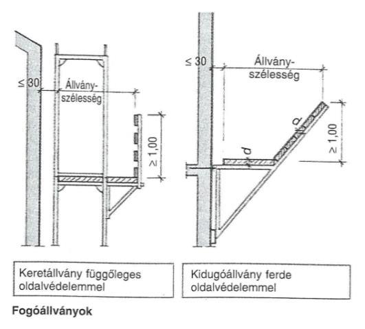 Fogóállvány Az olyan munkahelyeket, amelyek a talaj fölött több mint 5 m magasan vannak és nincsenek munkaállvány által biztosítva, fogóállvánnyal kell ellátni.