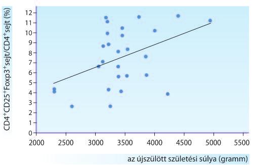 Immunológiai Szemle/Immunology Quarterly 2017. IX. évfolyam, 4. szám 4,6% ± 0,5; p = 0,06). Az ACT teljes pontszám nem korrelált a Treg-gyakorisággal egyik asthmás csoportban sem.
