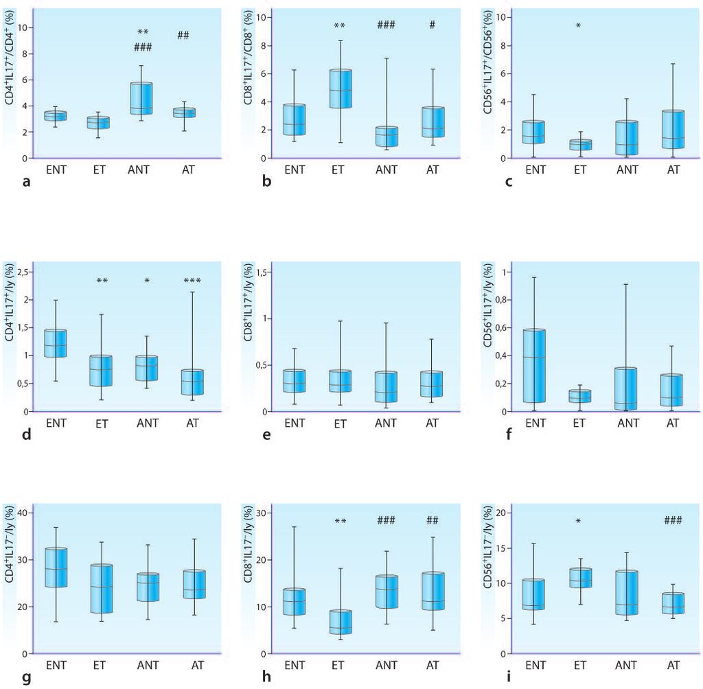 Immunológiai Szemle/Immunology Quarterly 2017. IX. évfolyam, 4. szám 7. ábra.