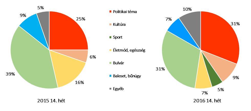 MÉDIAPOLITIKAI ELEMZÉS A REGGELI BESZÉLGETŐS MŰSOROKRÓL 2016.04.15. 3 kulturális és külföldi eseményeket dolgoz fel reggelente.