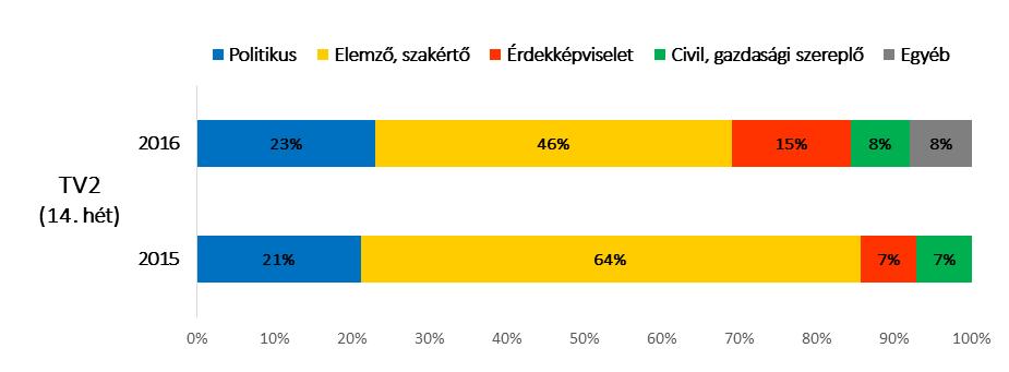 MÉDIAPOLITIKAI ELEMZÉS A REGGELI BESZÉLGETŐS MŰSOROKRÓL 2016.04.15. 5 adásában.