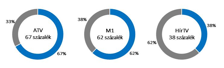 hetében például a politikai beszélgetéseknek 15 százalékában e csoportok voltak a meghívottak.