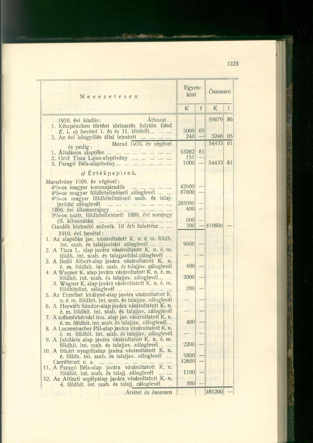 Nevezetesen Egyenkint f f 1910. évi kiadás: Áthozat... 1. észpénzben történt törlesztés folytán (lásd E. I. a) bevétel 1. b) és 11. tételeit)... 2. Az évi közgyűlés által leiratott.