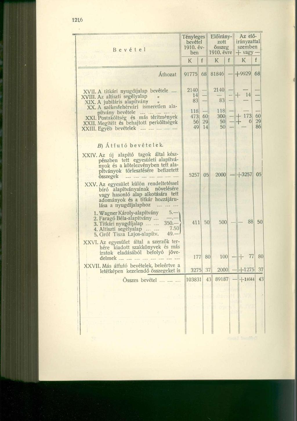B e v é t e f Tényleges bevétel 1910. évben Előirányzott összeg 1910. évre f Az előirányzattal szemben + vagy - f Áthozat 91775 68 81846 +9929, 68 XVII. A titkári nyugdíjalap bevétele._ XVIII.