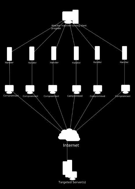 Distributed Denial of Service (DDoS) Tömeges kérésgenerálás rendszer lefoglalása A leterhelt