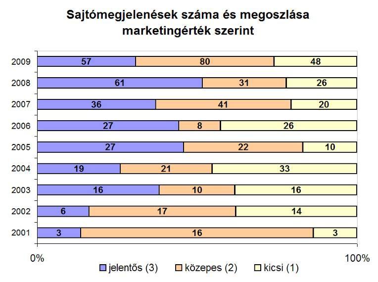 A médiamegjelenéseket és a hirdetéseket a nagyobb rendezvények során médiaparterek, - támogatók felkérésével biztosítjuk, ez főként a szakmai sajtót fedi le, mint például: Gazdasági Rádió, Napi