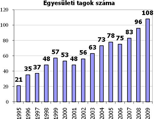 MŰKÖDÉSI FELTÉTELEINK TAGSÁG 2009-ben 20 vállalat csatlakozott egyesületünkhöz. Az új tagok között multinacionális nagyvállalttól a néhány fős kisvállalkozásig sokféle cég megtalálható.