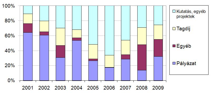 Bevételek megoszlása (millió Ft) 2001 2002 2003 2004 2005 2006 2007 2008 2009 Pályázat 41 268 37 651 14 191 59 070 18 659 15 220 24 942 12 894 38 042 Egyéb 7 673 2 784 7 527 3 950 1 819 361 5