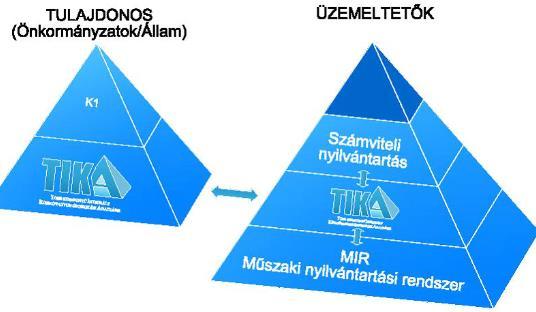 Előadás főbb pontjai 1. Integráció az ÉDV Zrt. területén 2010-2014 2.
