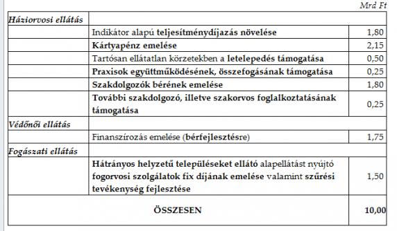2014. évi kormányzati pénzosztás Forrás: