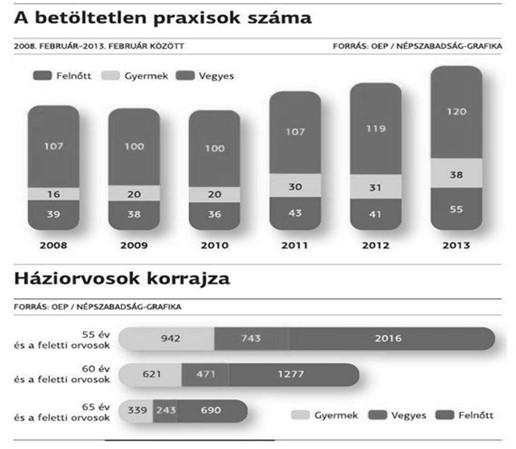 praxis hitel törlesztése Elöregedett a háziorvosi szakma praktizáló háziorvosok egyharmada 65 évesnél idősebb - háziorvosok átlagos életkora 60 év - 70-80 éves háziorvosok még számosan dolgoznak,