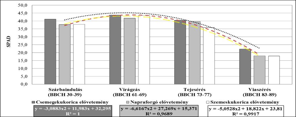 ábra: Őszi búza levélterület index (LAI) alakulása az évek, és a tápanyagkezelések és a fajták átlagában eltérő fenológiai fázisokban (Debrecen, 2013-2015) A 2.