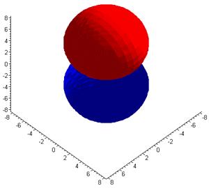 Contour plot of the 2p z wave function of the hydrogen atom.
