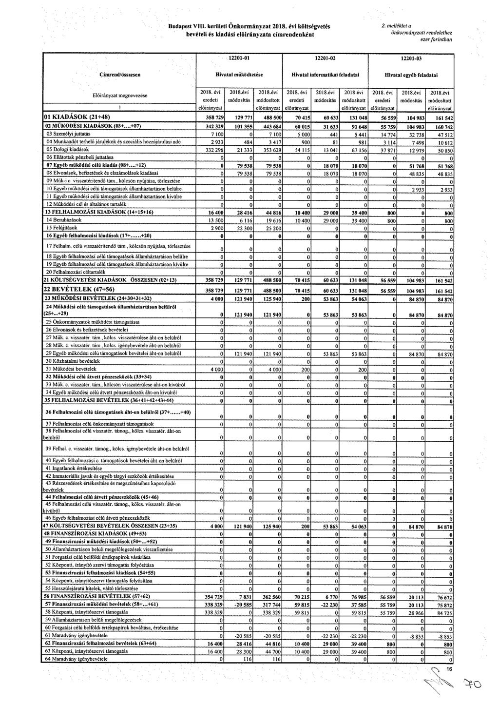 udt. krült Ökráyzt 8. év költévté bvétl é kdá lőráyzt ídkét. lléklt ökráyzt dlthz zr frtb - - - Cr d/ö z Hvtl űködtté Hvtl frtk fldt Hvtl yéb fldt lőráyzt vzé 8. év dt 8.év ódítá 8.év ódíttt 8.