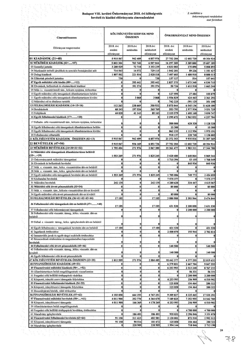 udt. krült Ökráyzt 8. év költévté bvétl é kdá lőráyzt ídkét. lléklt ökráyzt dlthz zr frtb Cíd/öz KÖLTÉGVTÉ ZRVK MD ÖZ ÖKRMÁYZAT MD ÖZ lőráyzt vzé 8. év dt 8-