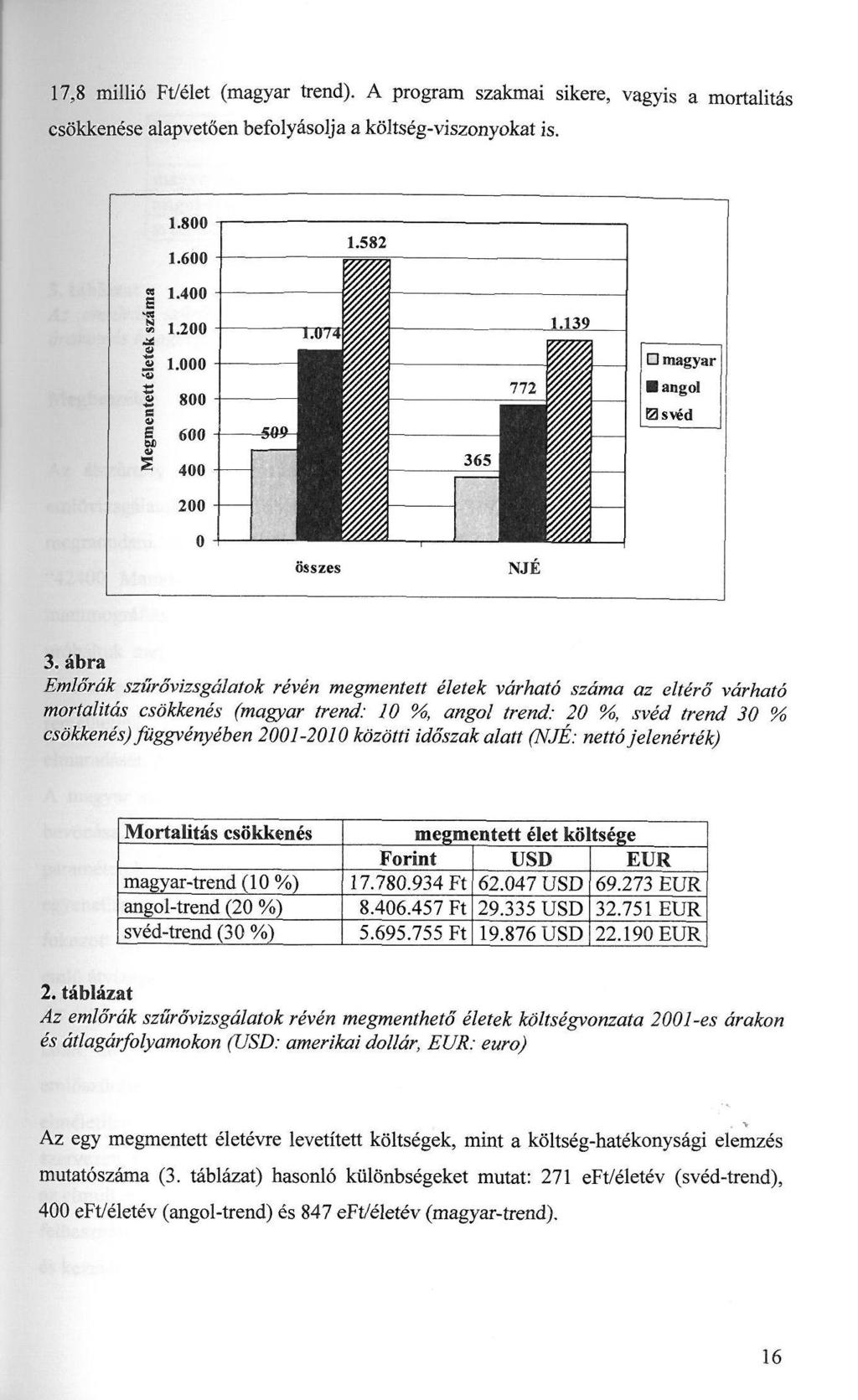 17,8 millió Ft/élet (magyar trend). A program szakmai sikere, vagyis a mortalitás csökkenése alapvetően befolyásolja a költség-viszonyokat is. 3.