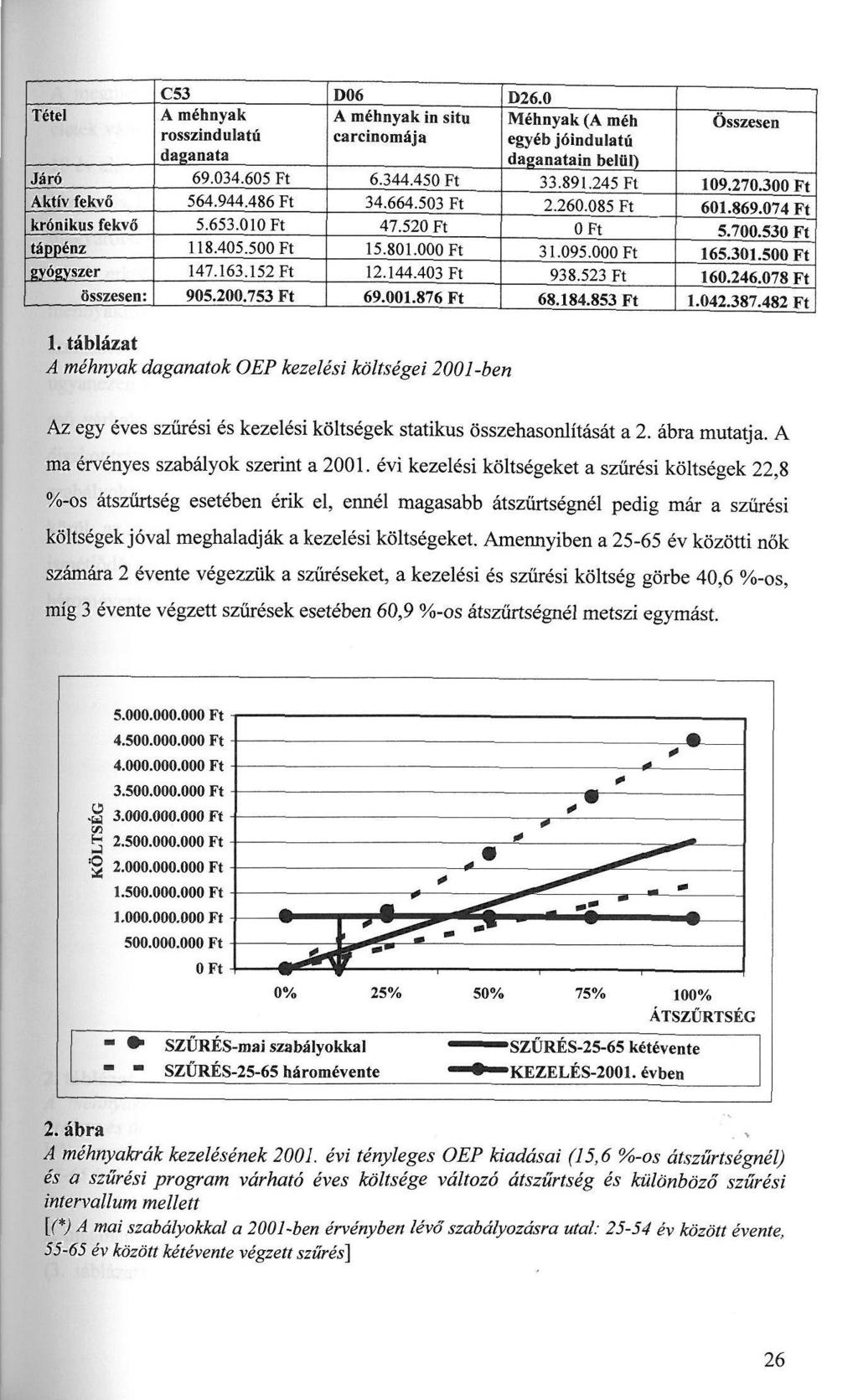 C53 D06 D26.0 Tétel A méhnyak A méhnyak in situ Méhnyak (A méh Összesen rosszindulatú carcinomája egyéb jóindulatú daganata daganatain belül) Járó 69.034.605 Ft 6.344.450 Ft 33.891.245 Ft 109.270.