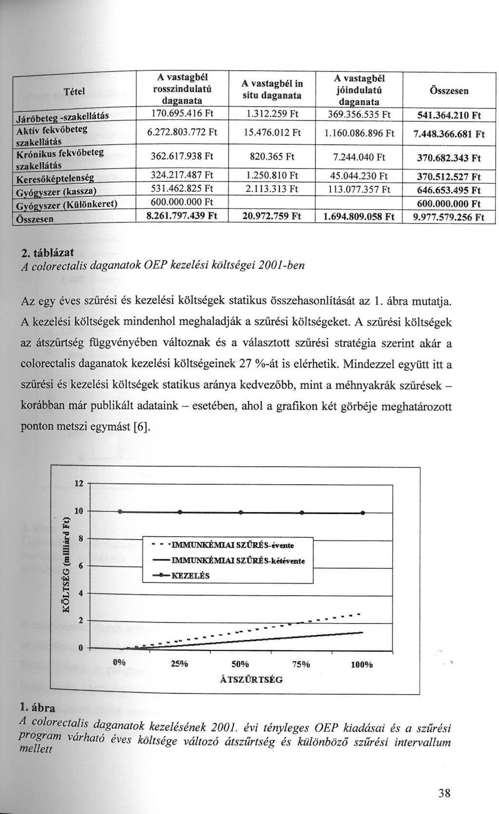 Tétel A vastagbél A vastagbél A vastagbél in rosszindulatú jóindulatú situ daganata daganata daganata Összesen JtfrnbftPP -szakellátás 170.695.416 Ft 1.312.259 Ft 369.356.535 Ft 541.364.