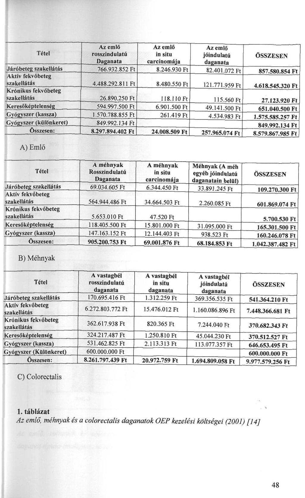 Tétel Az emlő rosszindulatú Daganata Az emlő in situ carcinomája Az emlő jóindulatú daganata ÖSSZESEN Járóbeteg szakellátás Aktív fekvőbeteg 766.932.852 Ft 8.246.930 Ft 82.401.072 Ft 857.580.