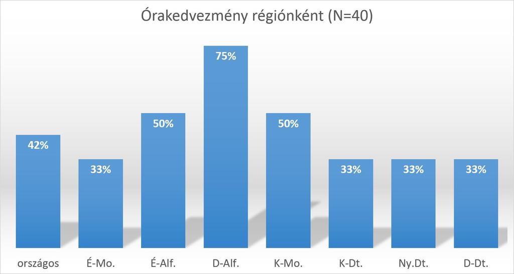 Órakedvezmény